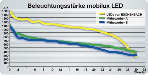Eschenbach leuchtlupe mobilux - eschenbach,