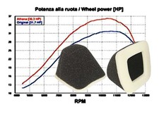 Luftfilter für Yamaha DT 125