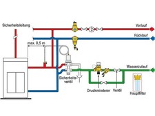 Thermische Ablaufsicherung