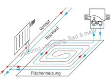 10 m² Fußbodenheizung-Paket Höhe 20 mm inkl. Unibox RTL Tacker Verbundplatte
