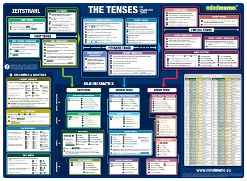 Mindmemo lernposter the - mindmemo,