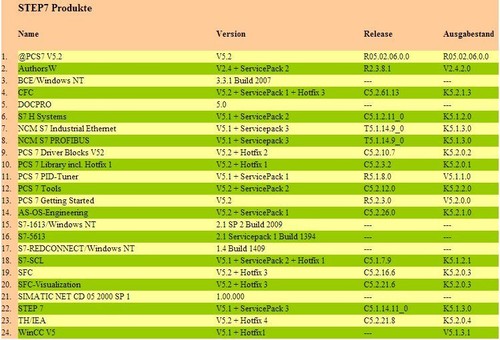 Simatic step7 pcs toolset - step7,