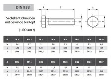 DIN 933 Sechskantschrauben Vollgewinde verzinkt 8.8 Stahl M12 M14 M16 M18 M20