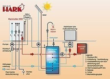 Anschlusszubehör Paket 2 Solar für Hark Kaminofen wasserführend