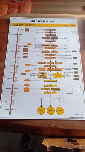 Ddr lehrtafel bierherstellung - lehrtafel,