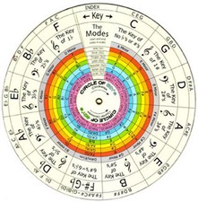 • THE DIAL of HARMONY and