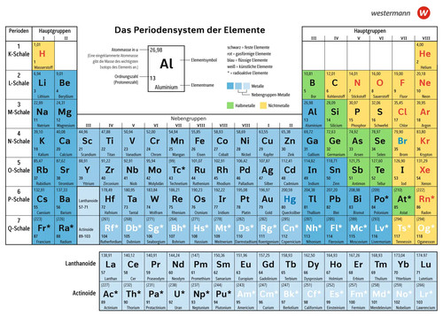 Periodensystem der elemente - periodensystem, si