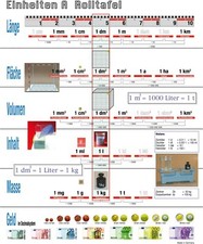Lehrtafel Masseinheiten