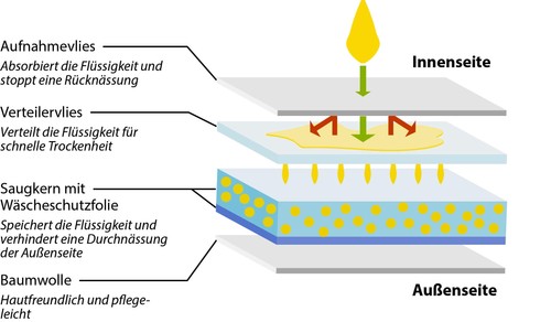 Hydas inkontinenzslip damen - inkontinenzslip,