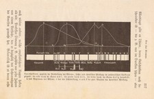 Die spektralanalyse - die,
