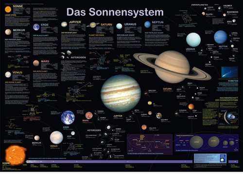 Das sonnensystem poster - das,