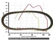 Antriebsriemen Triton Baja