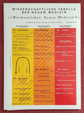 Wissenschaftliche Tabelle der
