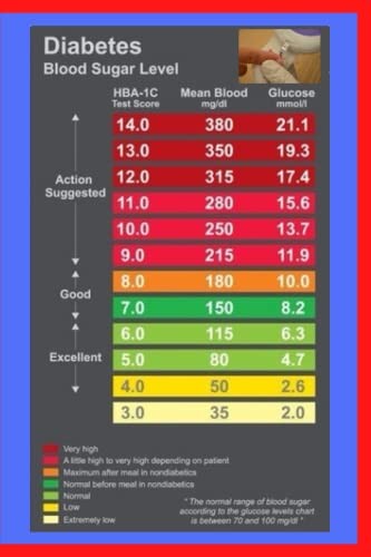 Basic diabetic blood sugar