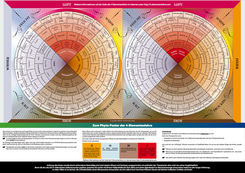 Elementenlehre poster - •,