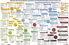 ICD-10 Plakat - Klassifikation