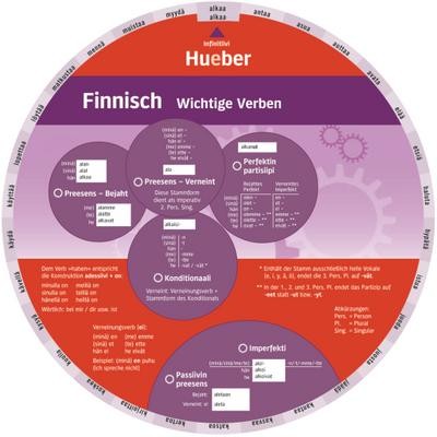Finnisch wichtige verben - –,