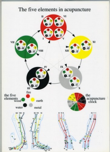 Five elements acupuncture - elements,