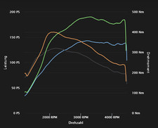 BMW 318d F30 3er  ,Diesel