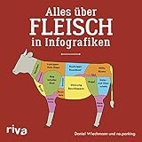 Alles über Fleisch in Infografiken